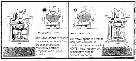 PPV Pressure Vacuum Vent